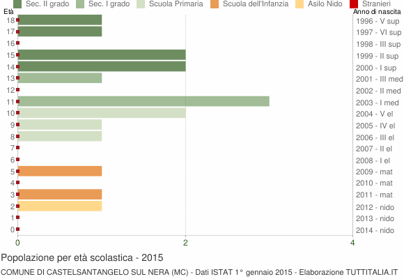 Grafico Popolazione in età scolastica - Castelsantangelo sul Nera 2015