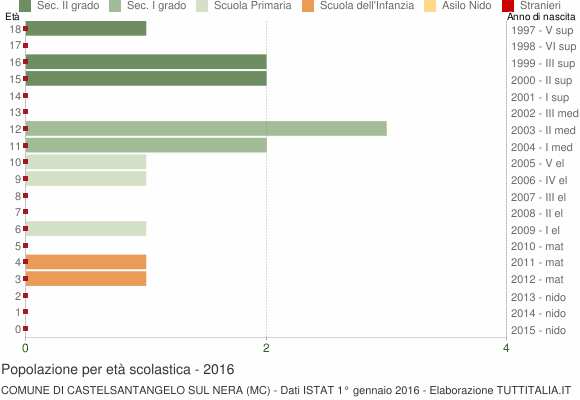 Grafico Popolazione in età scolastica - Castelsantangelo sul Nera 2016