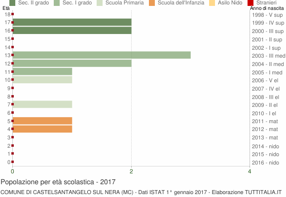 Grafico Popolazione in età scolastica - Castelsantangelo sul Nera 2017