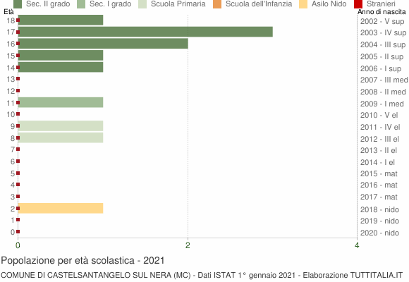 Grafico Popolazione in età scolastica - Castelsantangelo sul Nera 2021