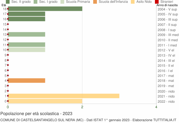 Grafico Popolazione in età scolastica - Castelsantangelo sul Nera 2023