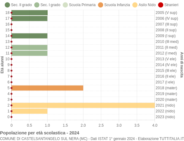 Grafico Popolazione in età scolastica - Castelsantangelo sul Nera 2024