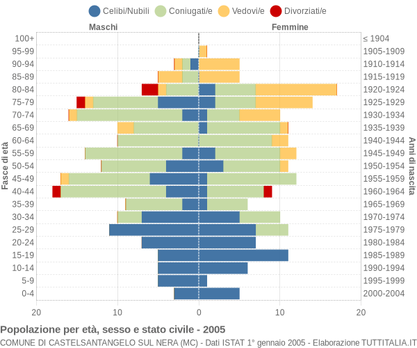 Grafico Popolazione per età, sesso e stato civile Comune di Castelsantangelo sul Nera (MC)