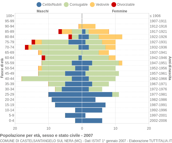 Grafico Popolazione per età, sesso e stato civile Comune di Castelsantangelo sul Nera (MC)