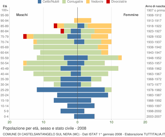 Grafico Popolazione per età, sesso e stato civile Comune di Castelsantangelo sul Nera (MC)