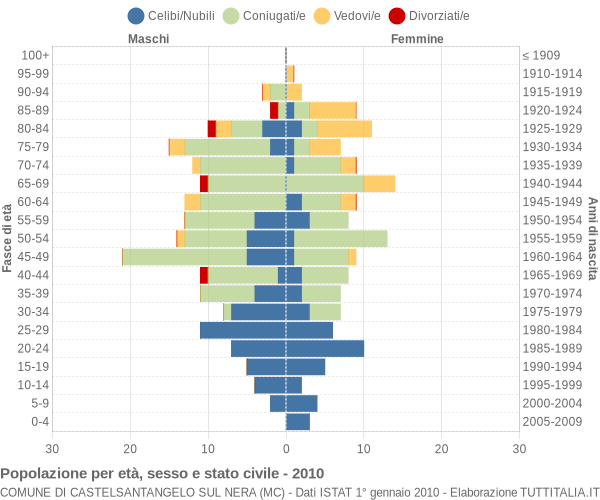 Grafico Popolazione per età, sesso e stato civile Comune di Castelsantangelo sul Nera (MC)