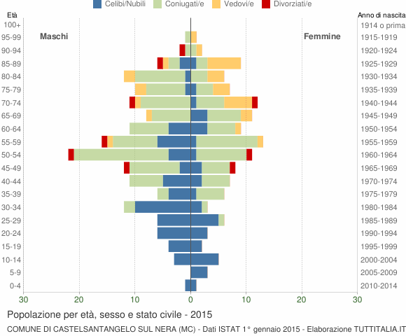 Grafico Popolazione per età, sesso e stato civile Comune di Castelsantangelo sul Nera (MC)