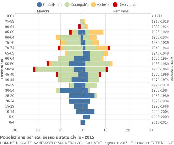 Grafico Popolazione per età, sesso e stato civile Comune di Castelsantangelo sul Nera (MC)