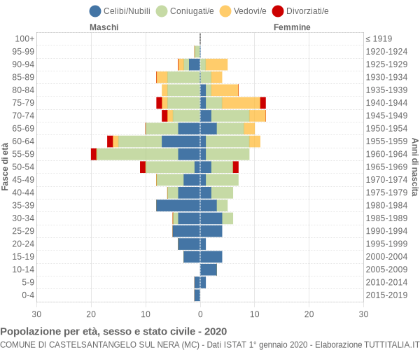 Grafico Popolazione per età, sesso e stato civile Comune di Castelsantangelo sul Nera (MC)