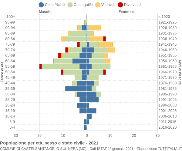 Grafico Popolazione per età, sesso e stato civile Comune di Castelsantangelo sul Nera (MC)