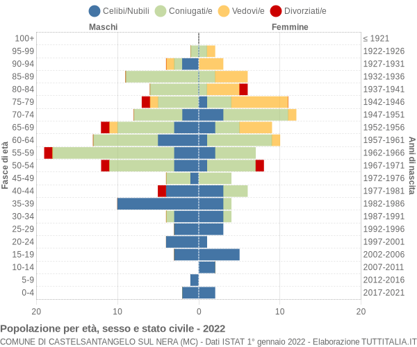 Grafico Popolazione per età, sesso e stato civile Comune di Castelsantangelo sul Nera (MC)