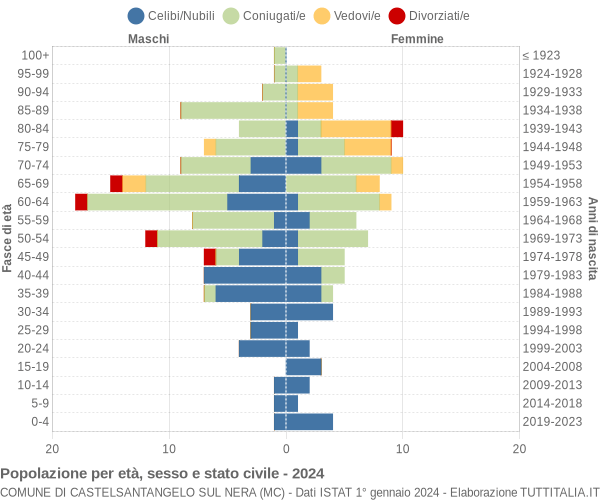 Grafico Popolazione per età, sesso e stato civile Comune di Castelsantangelo sul Nera (MC)