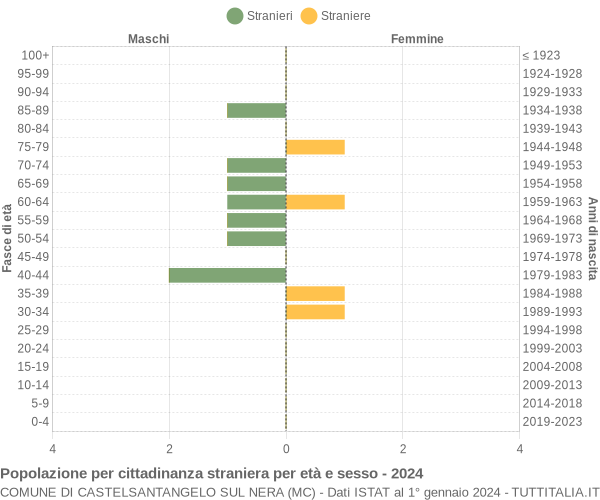 Grafico cittadini stranieri - Castelsantangelo sul Nera 2024