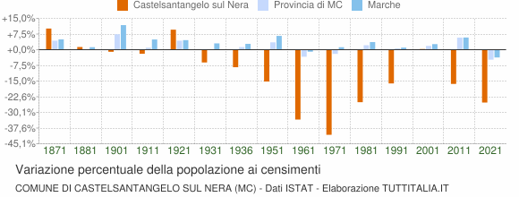Grafico variazione percentuale della popolazione Comune di Castelsantangelo sul Nera (MC)