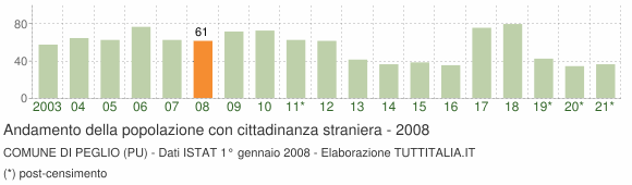 Grafico andamento popolazione stranieri Comune di Peglio (PU)