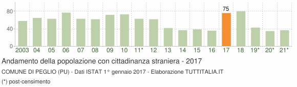 Grafico andamento popolazione stranieri Comune di Peglio (PU)