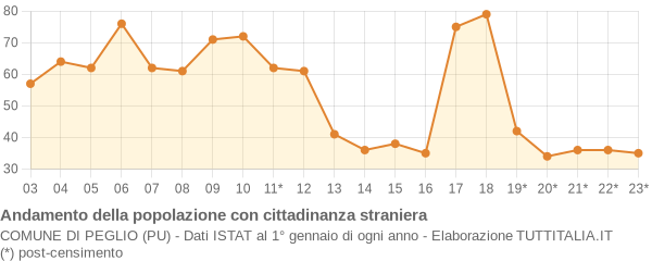 Andamento popolazione stranieri Comune di Peglio (PU)