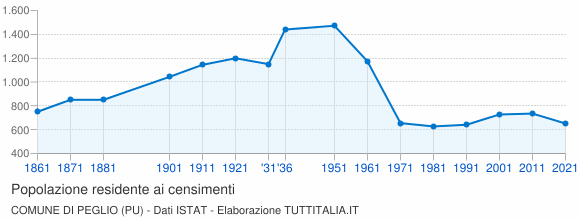 Grafico andamento storico popolazione Comune di Peglio (PU)