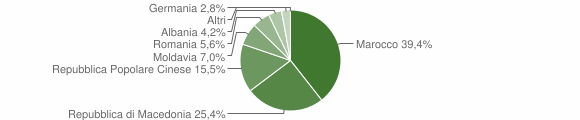 Grafico cittadinanza stranieri - Peglio 2009