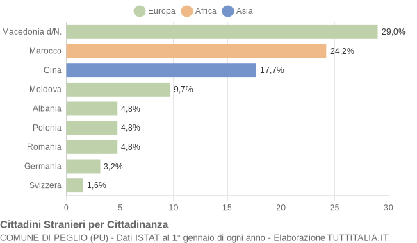 Grafico cittadinanza stranieri - Peglio 2011