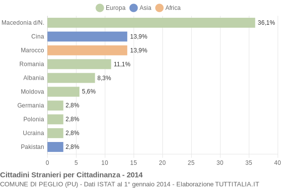 Grafico cittadinanza stranieri - Peglio 2014