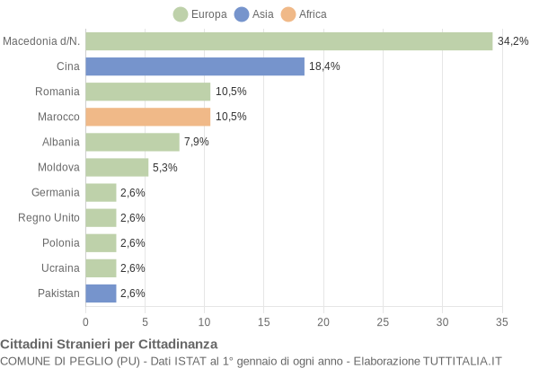 Grafico cittadinanza stranieri - Peglio 2015