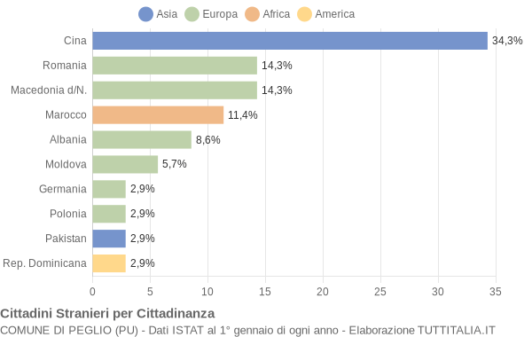 Grafico cittadinanza stranieri - Peglio 2016