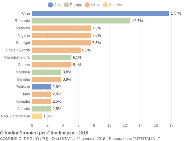 Grafico cittadinanza stranieri - Peglio 2018