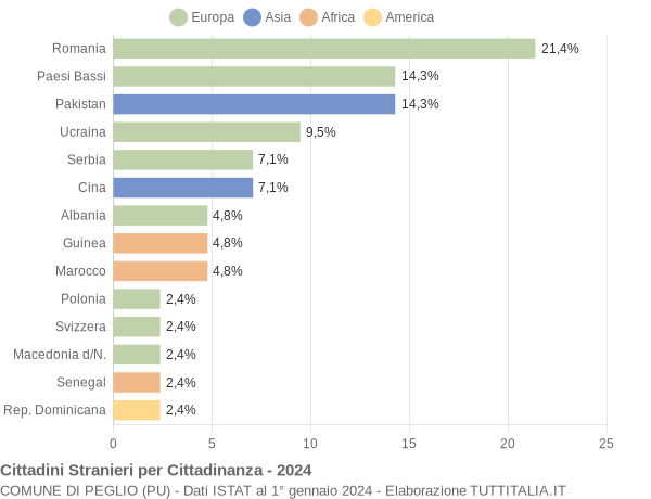 Grafico cittadinanza stranieri - Peglio 2024