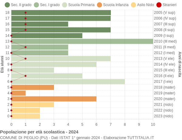 Grafico Popolazione in età scolastica - Peglio 2024