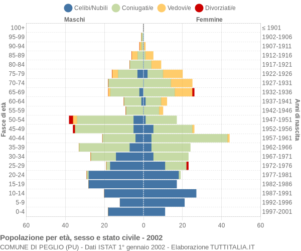 Grafico Popolazione per età, sesso e stato civile Comune di Peglio (PU)