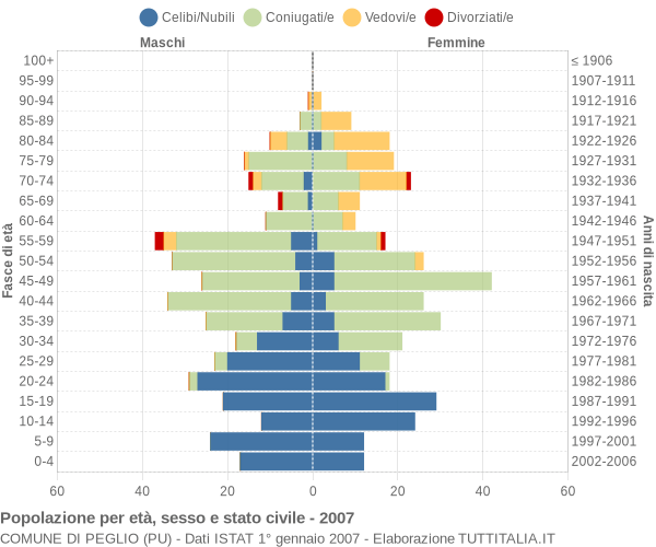 Grafico Popolazione per età, sesso e stato civile Comune di Peglio (PU)