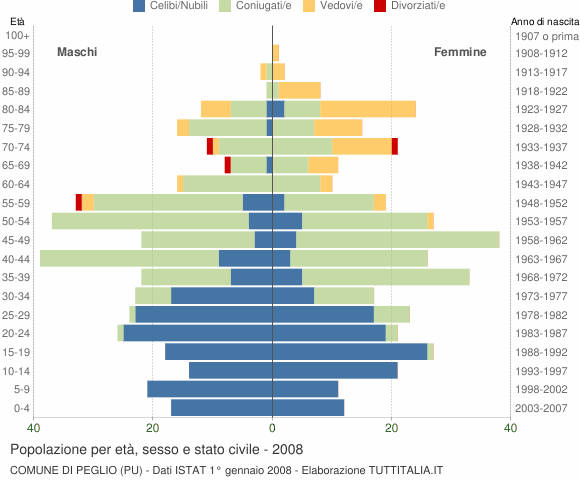 Grafico Popolazione per età, sesso e stato civile Comune di Peglio (PU)