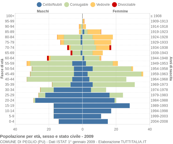 Grafico Popolazione per età, sesso e stato civile Comune di Peglio (PU)