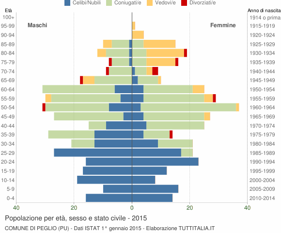 Grafico Popolazione per età, sesso e stato civile Comune di Peglio (PU)