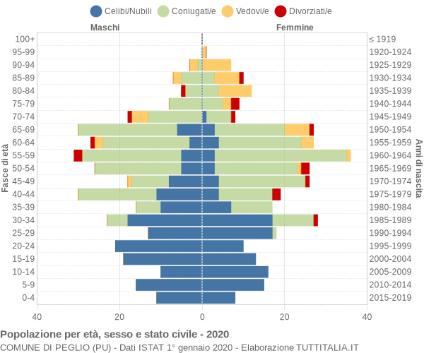 Grafico Popolazione per età, sesso e stato civile Comune di Peglio (PU)