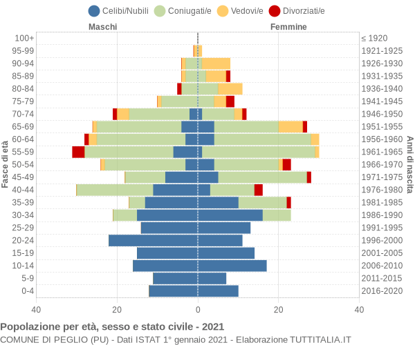 Grafico Popolazione per età, sesso e stato civile Comune di Peglio (PU)