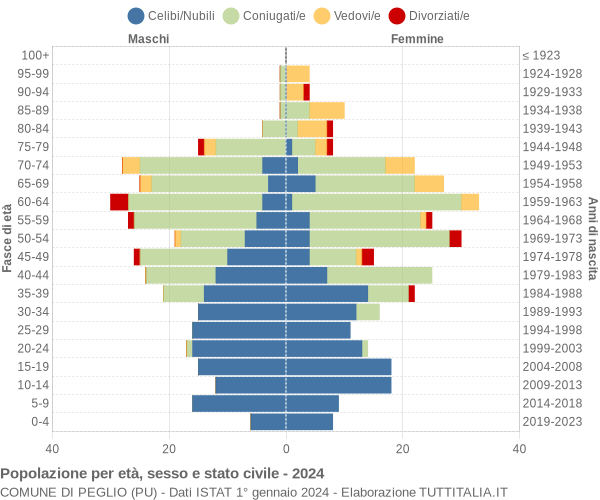 Grafico Popolazione per età, sesso e stato civile Comune di Peglio (PU)