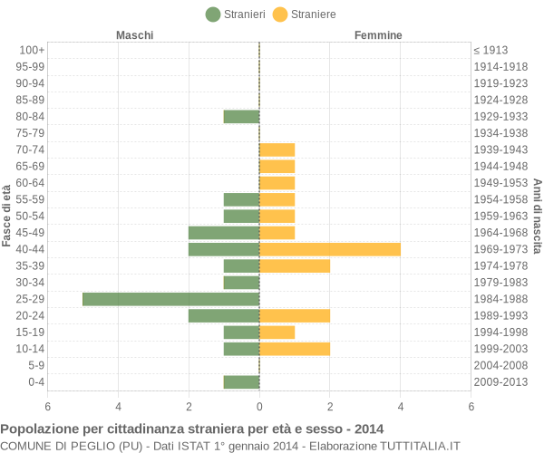 Grafico cittadini stranieri - Peglio 2014