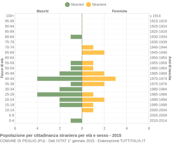 Grafico cittadini stranieri - Peglio 2015