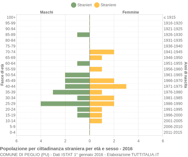 Grafico cittadini stranieri - Peglio 2016