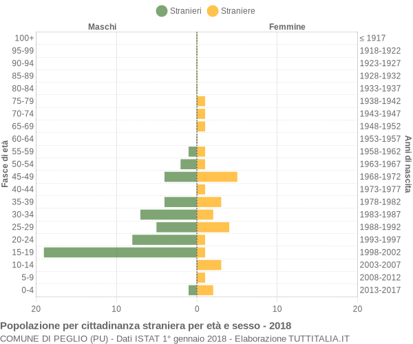 Grafico cittadini stranieri - Peglio 2018