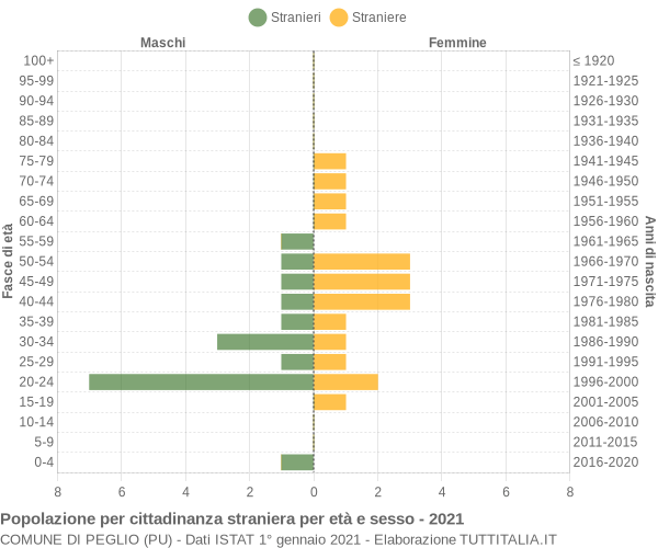 Grafico cittadini stranieri - Peglio 2021