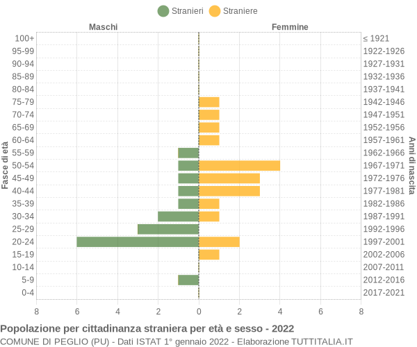 Grafico cittadini stranieri - Peglio 2022