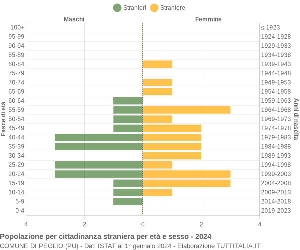 Grafico cittadini stranieri - Peglio 2024