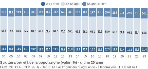 Grafico struttura della popolazione Comune di Peglio (PU)