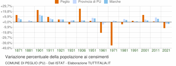 Grafico variazione percentuale della popolazione Comune di Peglio (PU)