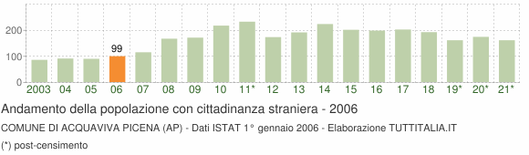 Grafico andamento popolazione stranieri Comune di Acquaviva Picena (AP)