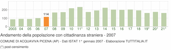 Grafico andamento popolazione stranieri Comune di Acquaviva Picena (AP)