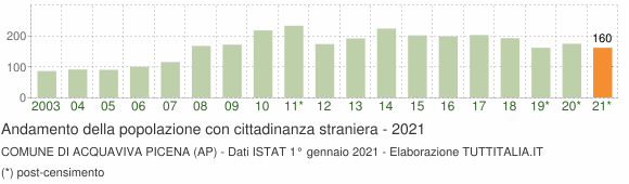 Grafico andamento popolazione stranieri Comune di Acquaviva Picena (AP)
